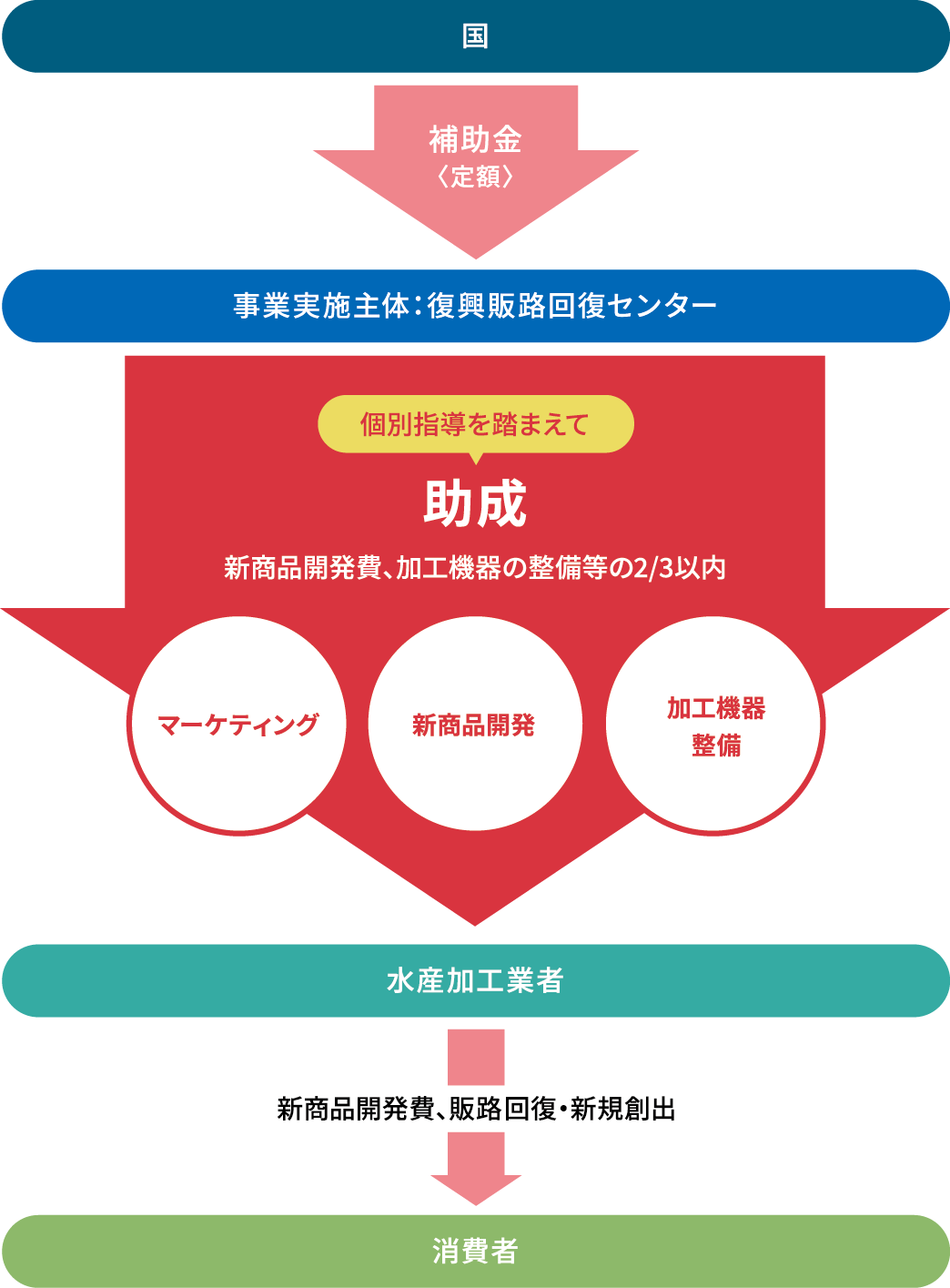 水産加工業販路回復取組支援事業のフロー