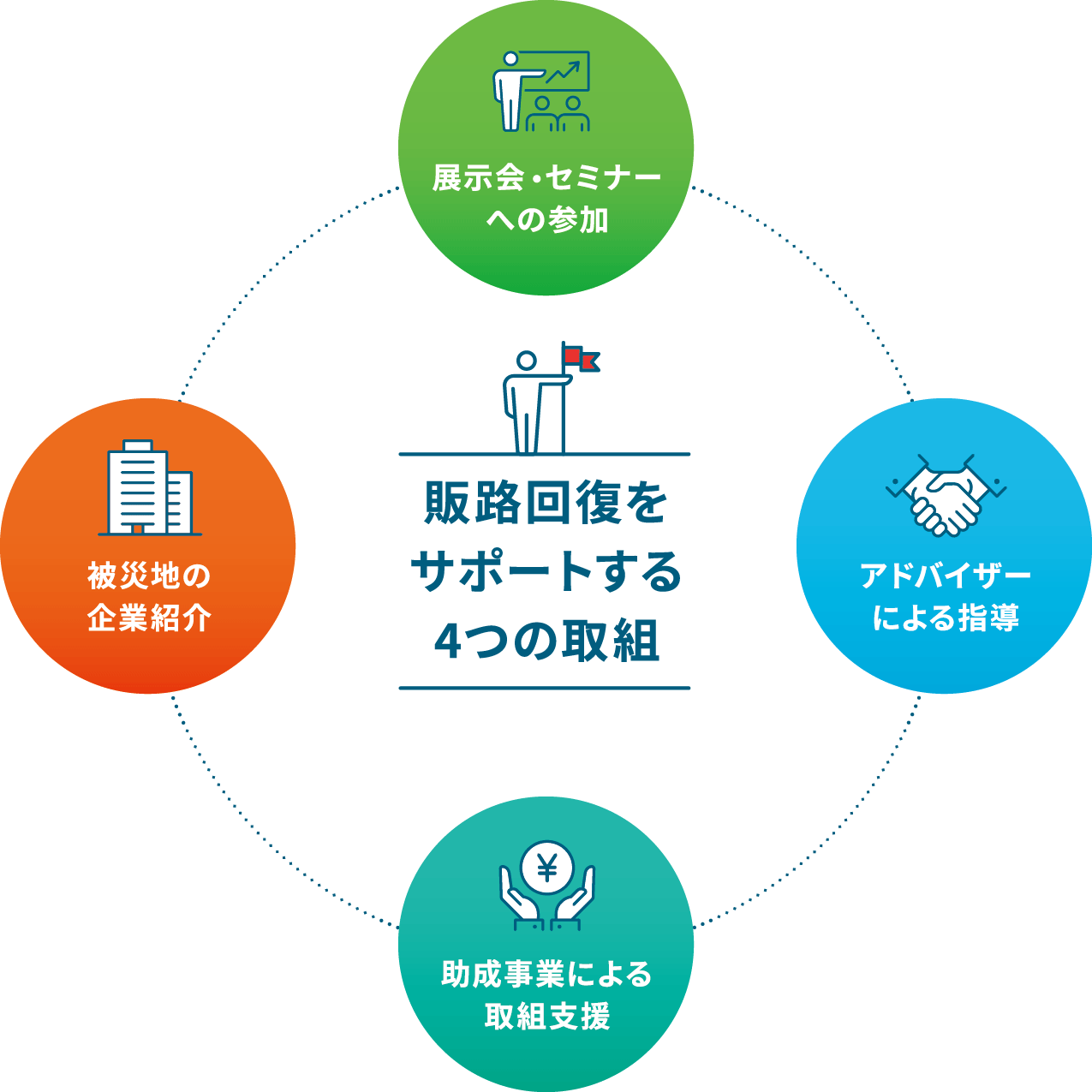 販路回復をサポートする4つの取組