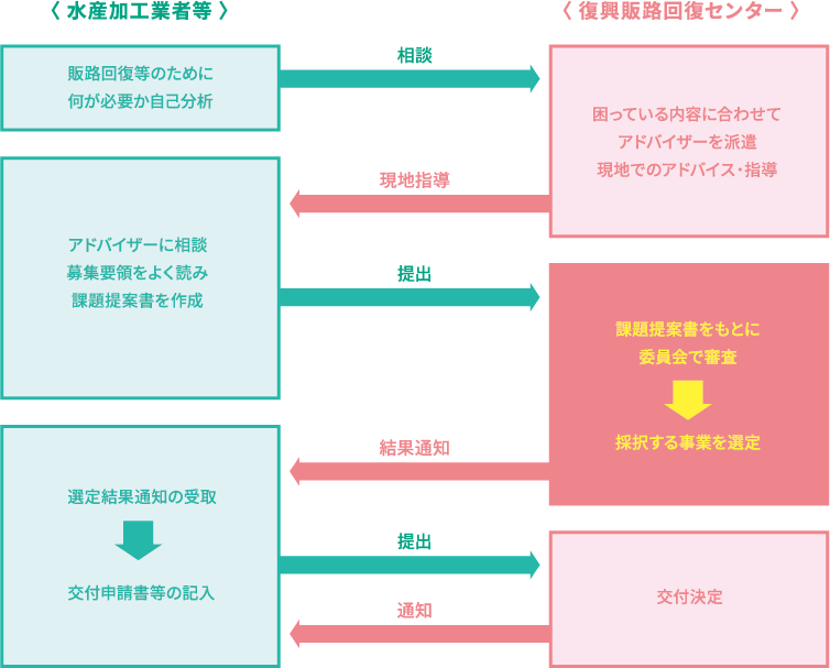 実務手続きの流れ