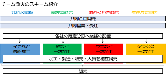 チーム漁火のスキーム紹介