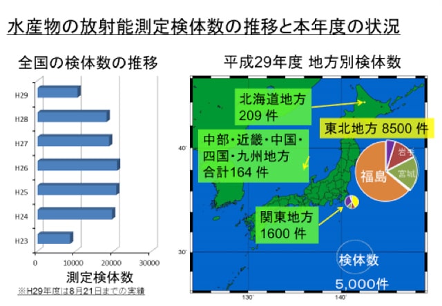 水産物の放射能測定検体数の推移と本年度の状況