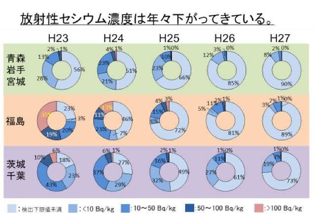 放射性セシウム濃度は年々下がってきている。