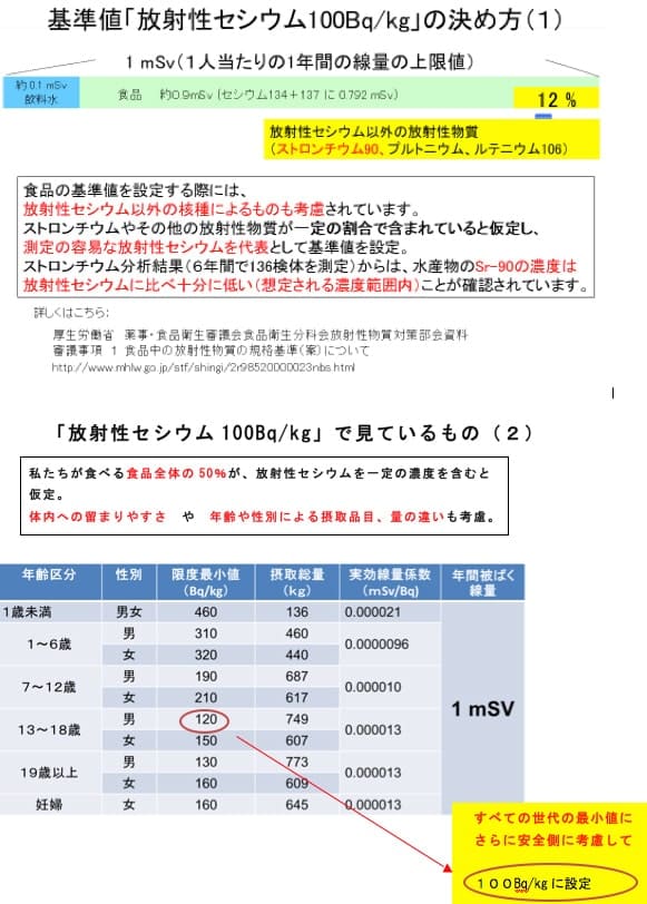 基準値「放射性セシウム100Bq/kg」の決め方（１）