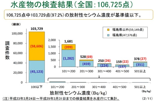 水産物の検査結果（全国：106,725点）