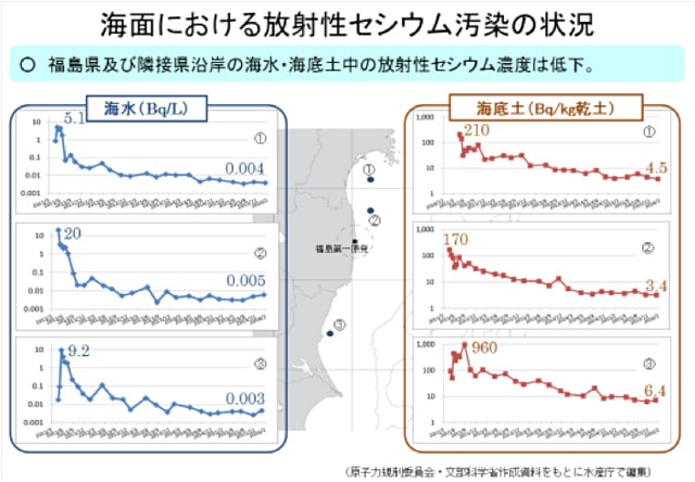 海面における放射性セシウム汚染の状況