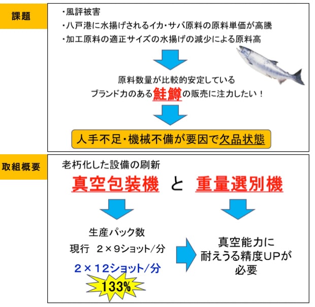 課題・取組概要