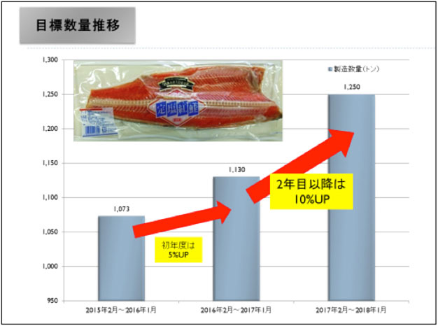 目標数量推移