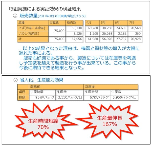 取組実施による実証効果の検証結果