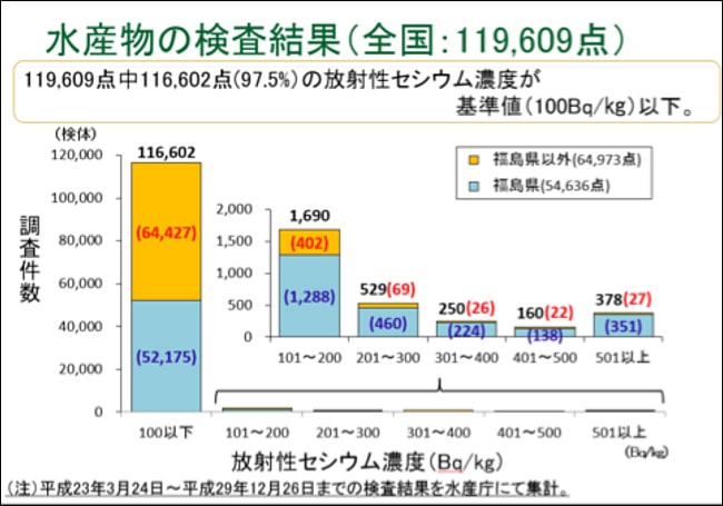 水産物の検査結果（全国：119,609点）