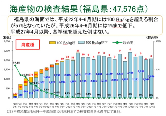 海産物の検査結果（福島県：47,576点）