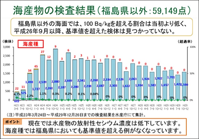 海産物の検査結果（福島県以外：59,149点）
