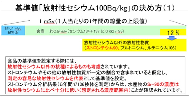 基準値「放射性セシウム100Bq/㎏」の決め方（1）