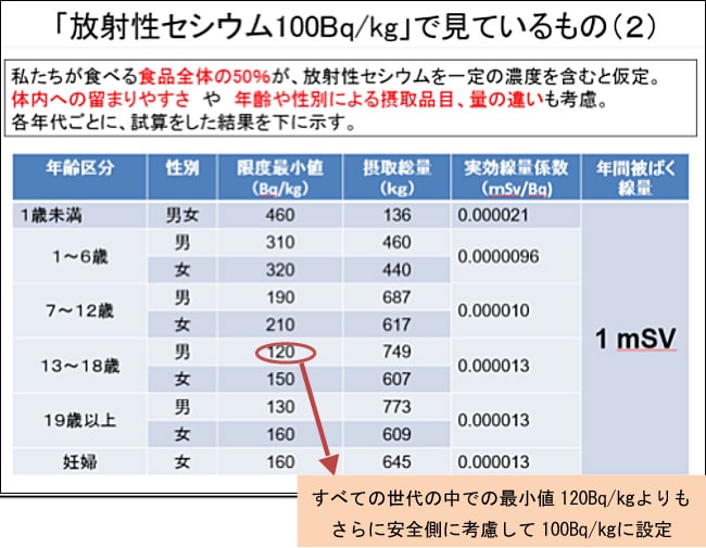 基準値「放射性セシウム100Bq/㎏」で見ているもの（2）