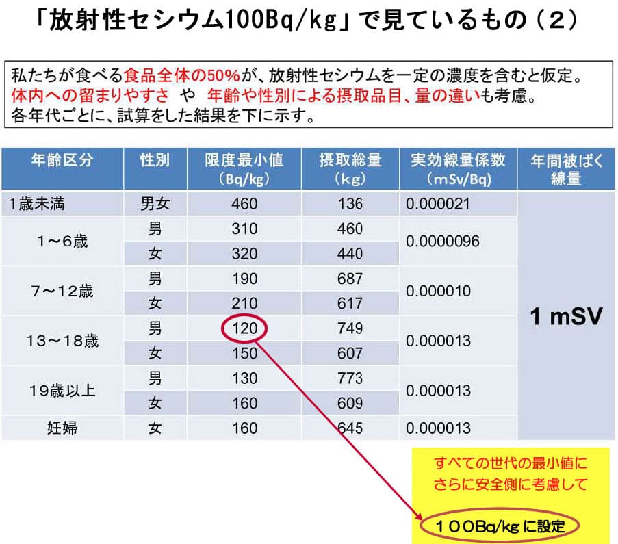 「放射性セシウム100Bg/kg」で見ているもの（２）