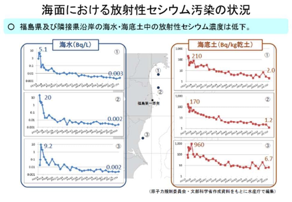 海面における放射性セシウム汚染の状況