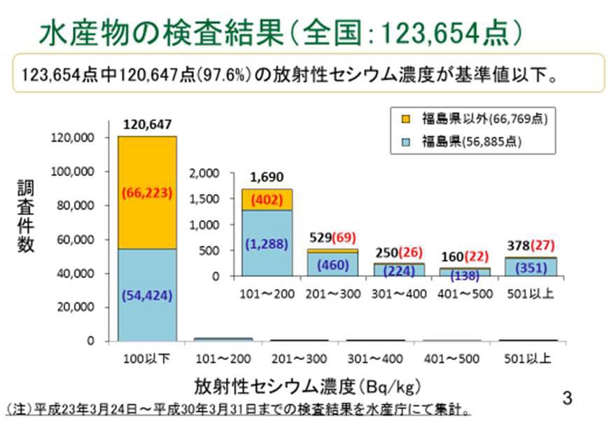 水産物の検査結果（全国：123,654点）