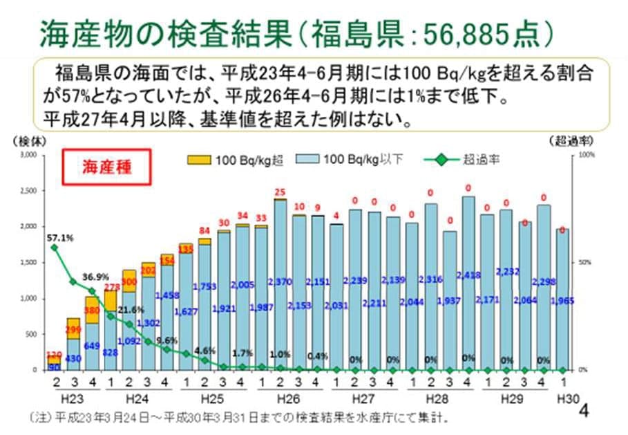 海産物の検査結果（福島県：56,885点）