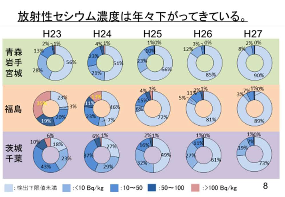 放射性セシウム濃度は年々下がってきている。