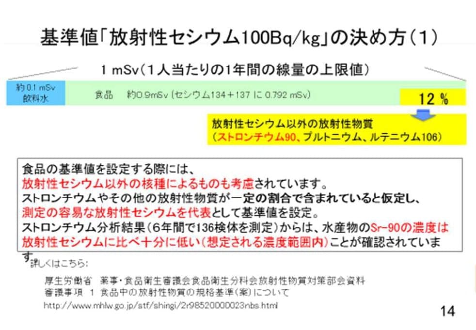 基準値「放射性セシウム100Bg/kg」の決め方（１）